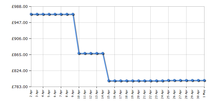 Cheapest price history chart for the AEG DLE0431B