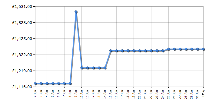 Cheapest price history chart for the AEG DLE0630B