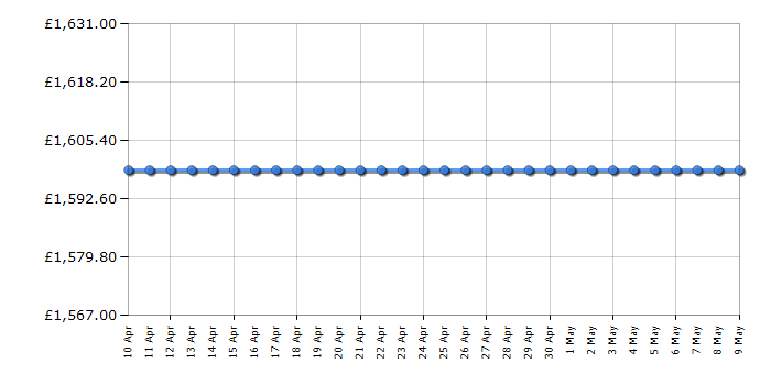 Cheapest price history chart for the AEG DLE0970M