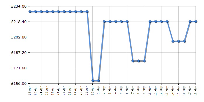 Cheapest price history chart for the AEG DPB3632S