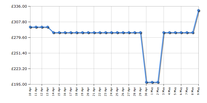 Cheapest price history chart for the AEG DPB3932S