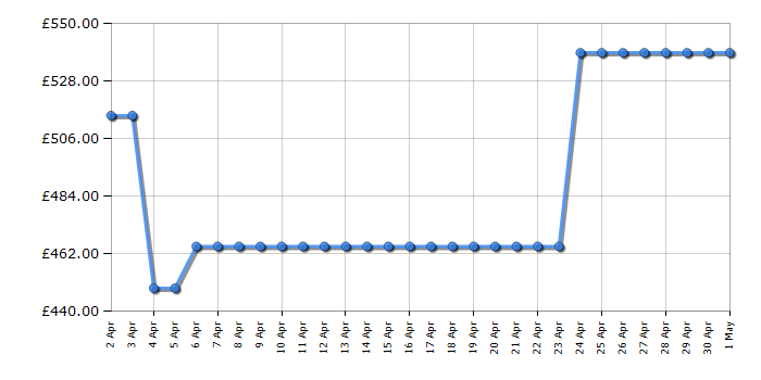 Cheapest price history chart for the AEG DTB3652M