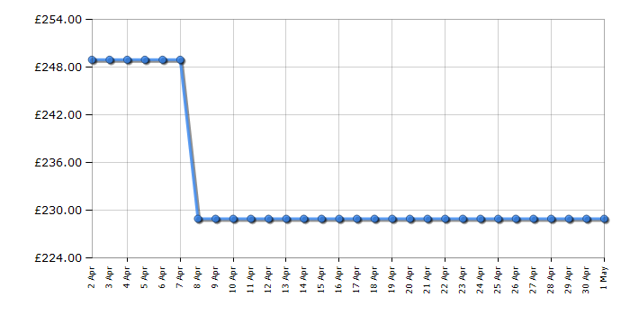 Cheapest price history chart for the AEG DTB3653M