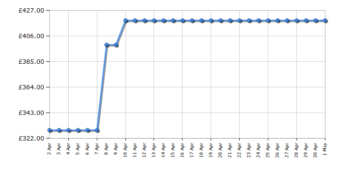 Cheapest price history chart for the AEG DTB3654M