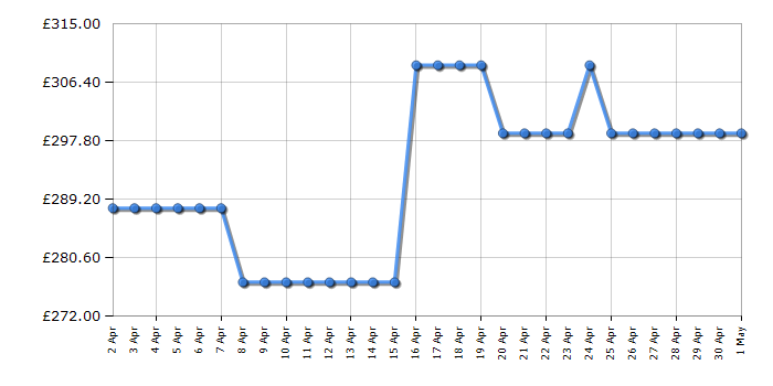 Cheapest price history chart for the AEG DTB3953M