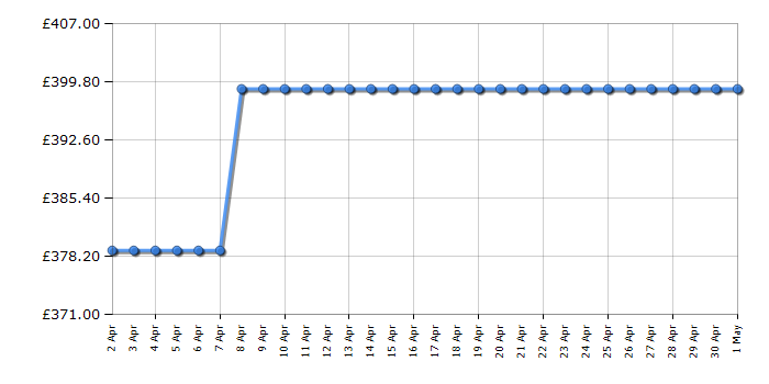 Cheapest price history chart for the AEG DTB3954M