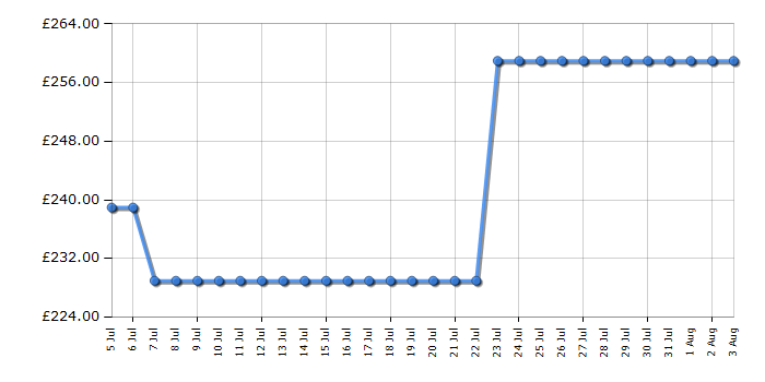 Cheapest price history chart for the AEG DTX3640B