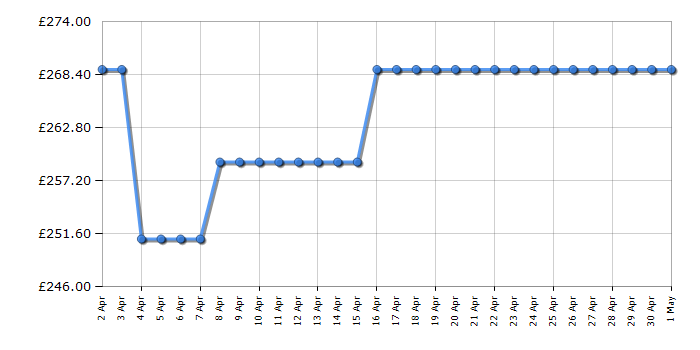 Cheapest price history chart for the AEG DTX3840B