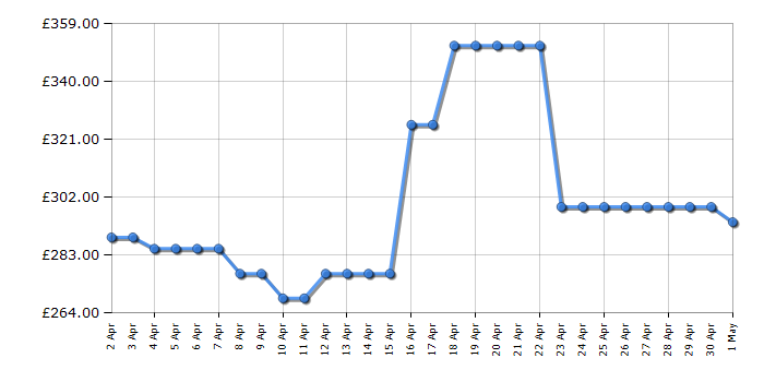 Cheapest price history chart for the AEG DTX3840M