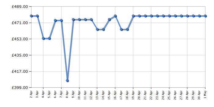 Cheapest price history chart for the AEG DUB331110M