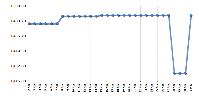 Cheapest price history chart for the AEG DUB535060M