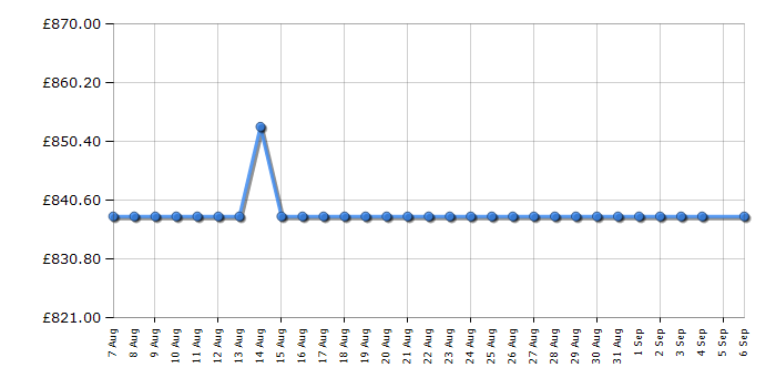 Cheapest price history chart for the AEG DUE731110M