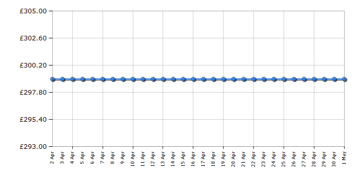 Cheapest price history chart for the AEG DVB3850M