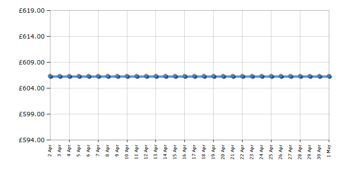 Cheapest price history chart for the AEG DVB4550B