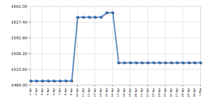 Cheapest price history chart for the AEG DVB5560B