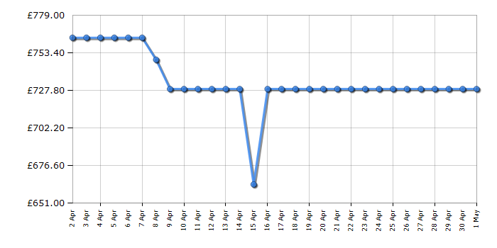 Cheapest price history chart for the AEG DVB5860B