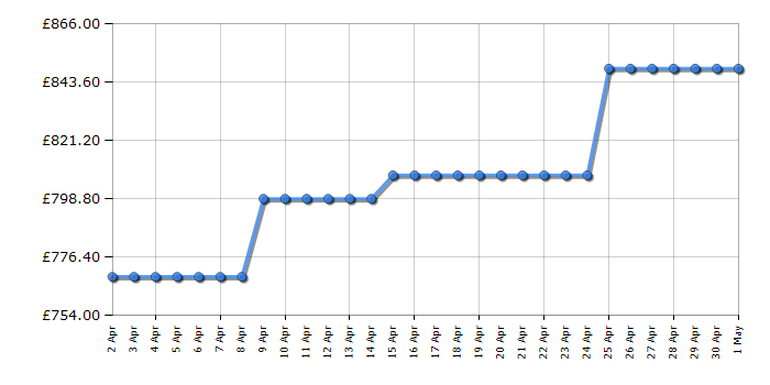 Cheapest price history chart for the AEG DVE5671HG