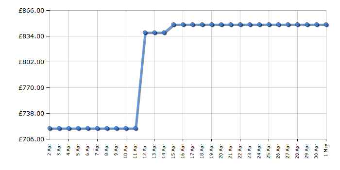 Cheapest price history chart for the AEG DVE5671HR