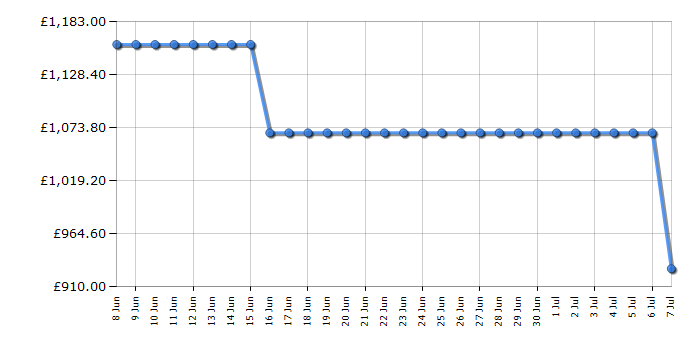 Cheapest price history chart for the AEG DVE5971HG