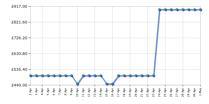 Cheapest price history chart for the AEG DVE5971HR