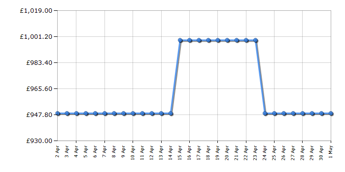 Cheapest price history chart for the AEG DVK6981HB