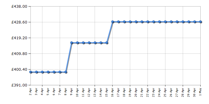 Cheapest price history chart for the AEG DVX5661HB