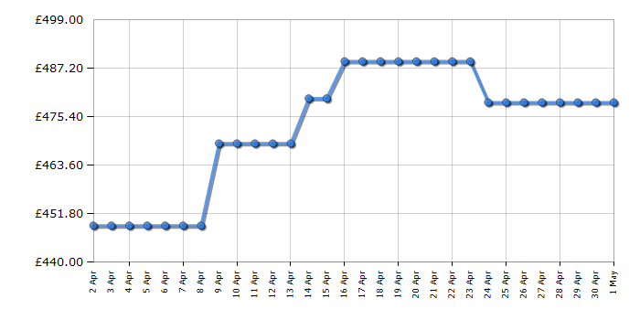 Cheapest price history chart for the AEG DVX5961HB
