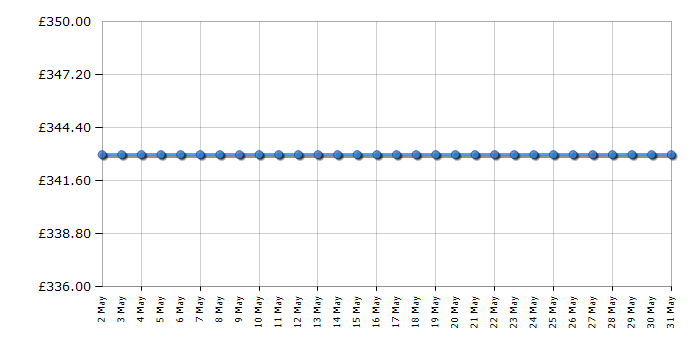 Cheapest price history chart for the AEG F34502VI0