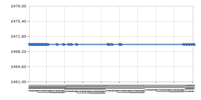 Cheapest price history chart for the AEG F55020W0P