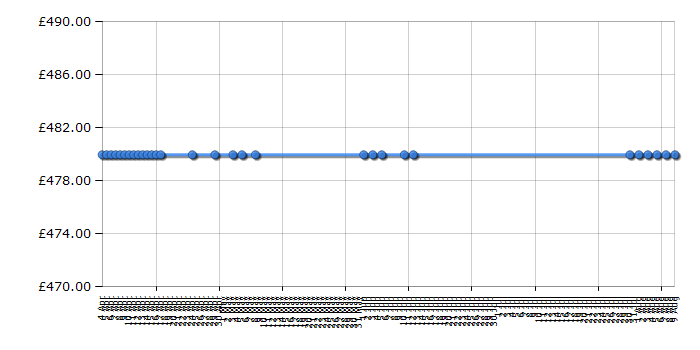 Cheapest price history chart for the AEG F88072W0P