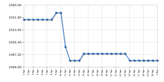 Cheapest price history chart for the AEG FEE64917ZM