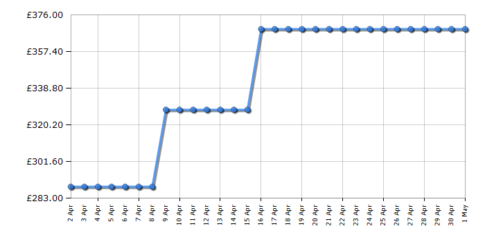 Cheapest price history chart for the AEG FFB21200CW