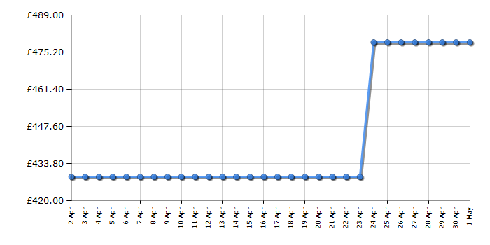 Cheapest price history chart for the AEG FFB53617ZM