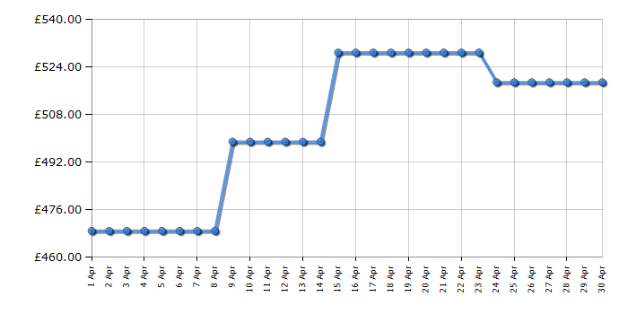 Cheapest price history chart for the AEG FFB53617ZW