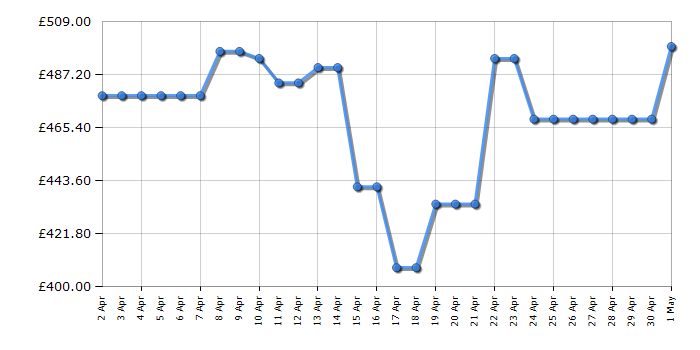 Cheapest price history chart for the AEG FFB53937ZM