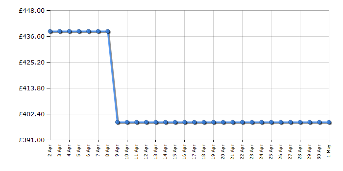 Cheapest price history chart for the AEG FFB62417ZW