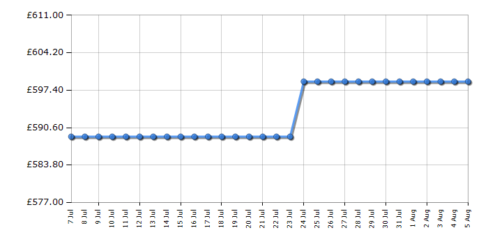 Cheapest price history chart for the AEG FFB64627ZM