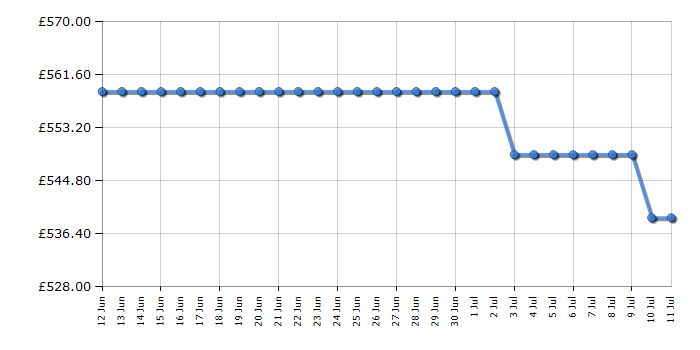 Cheapest price history chart for the AEG FFB64627ZW
