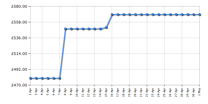 Cheapest price history chart for the AEG FFB73527ZM