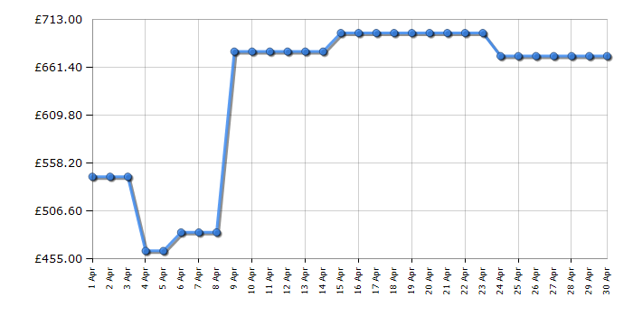 Cheapest price history chart for the AEG FFB73727PM