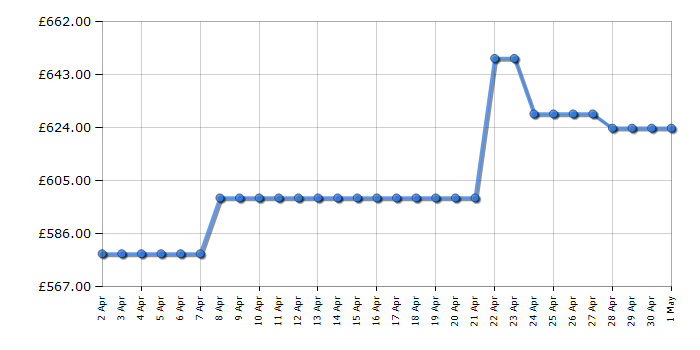 Cheapest price history chart for the AEG FFB73727PW