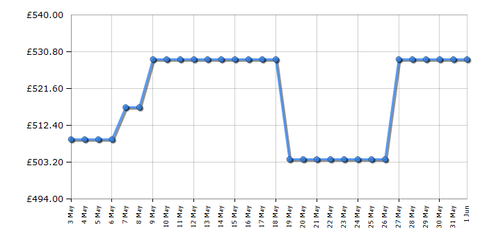 Cheapest price history chart for the AEG FFB74707PM