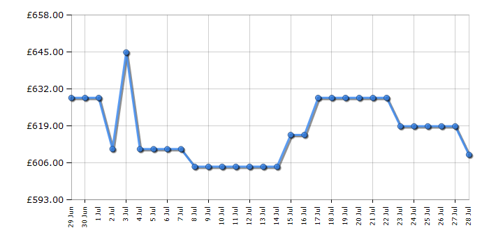Cheapest price history chart for the AEG FFB74917ZM