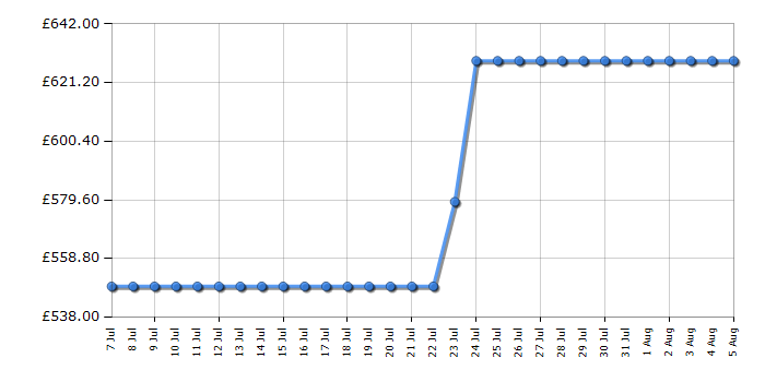 Cheapest price history chart for the AEG FFB75727PW