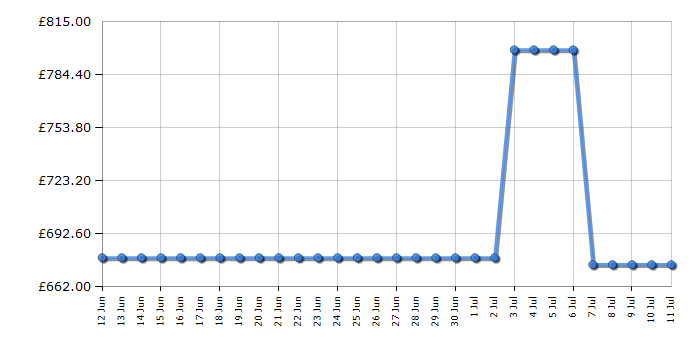 Cheapest price history chart for the AEG FFB76727PM