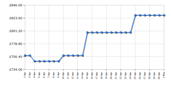 Cheapest price history chart for the AEG FFB83707PM