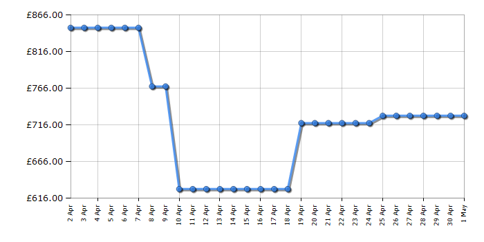 Cheapest price history chart for the AEG FFB93807PM