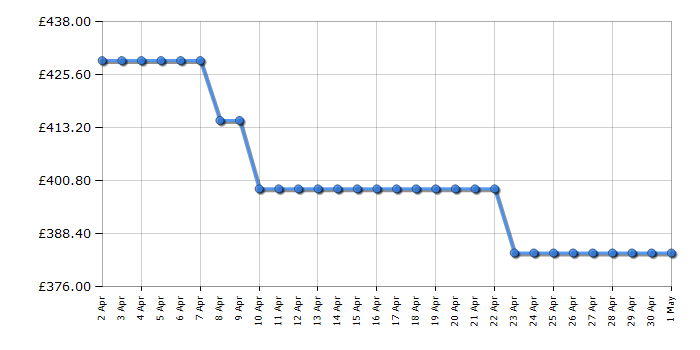 Cheapest price history chart for the AEG FFX32617ZW