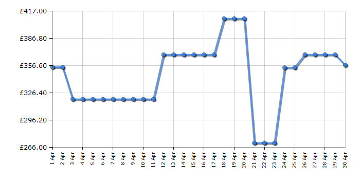 Cheapest price history chart for the AEG FFX52507ZW