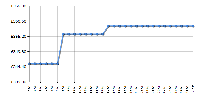 Cheapest price history chart for the AEG FFX52607ZW